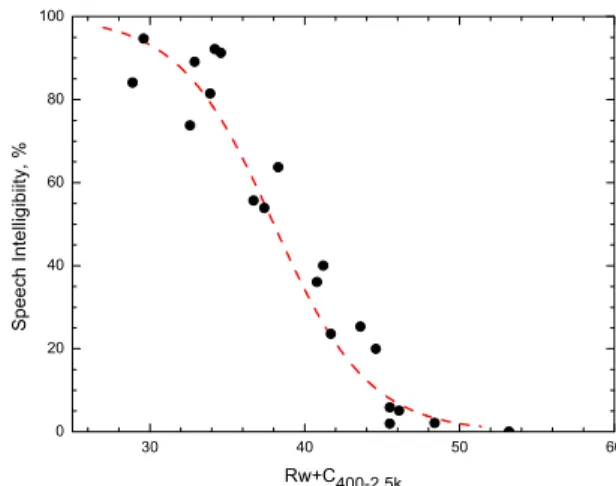Figure 7. Speech intelligibility scores versus  R w  ratings with an added C 400-2.5k  –type  spectrum weighting correction for the  simulated walls