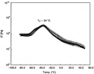 Table 4 summarizes the DMA results for Sample B. Results showed that for the analyzed specimens, heating up to 42 days did not have a major effect on their T g and E ⬘ value at 21° C