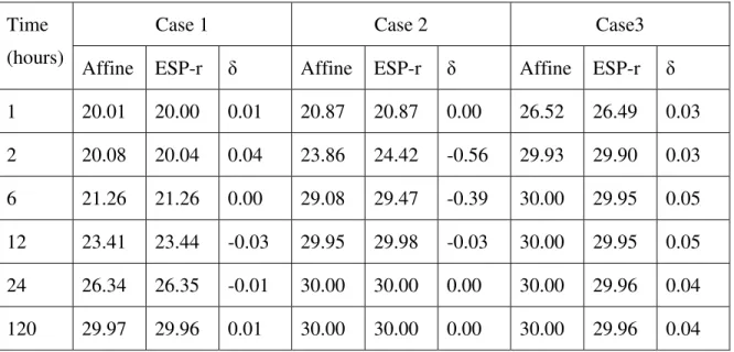 Table 4.  Solution without uncertainty from simulations with 10 minute time step. 