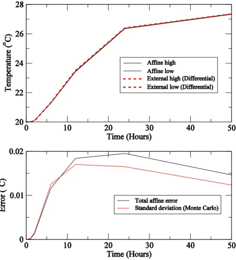 Figure 5.  Air temperature results for case 1. 