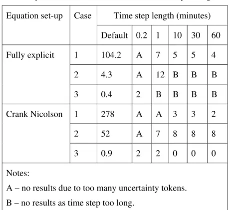 Table 7.  Comparison of solver characteristics – number of fully converged cases. 