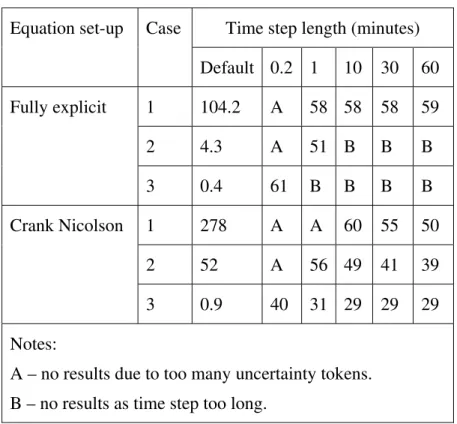 Table 8.  Comparison of solver characteristics - partially converged cases. 