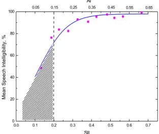 Fig 2. Shaded area indicates combinations of ceiling            absorption (SAA) and panel height  