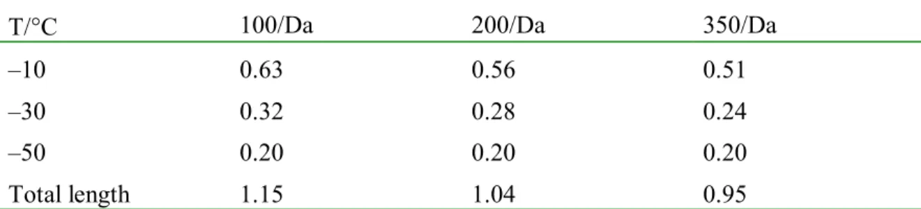 Table 2. Typical composition of isolated bitumen fractions and their T g    Fraction a    Composition b T g /°C  References  c S  n- and iso-alkanes  –88 to  