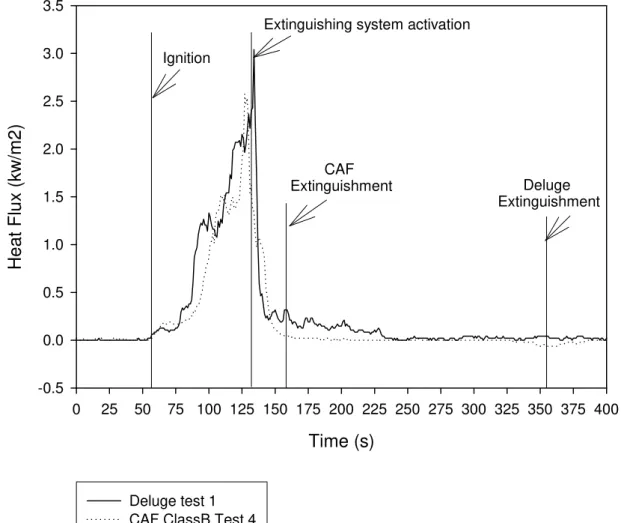 Figure 3  Heat flux value vs. time (Tests #1 and #6) 