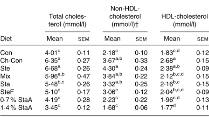 Table 2. Effects of phytosterol analogues on lipid profiles in hamsters*