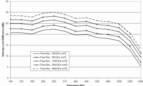 Figure 4: Velocity level difference D 4iii+iv,4iii  of measured velocity level L v,4iii+iv  and predicted L v,iii  of leaf 4 for  different flow resistivities of absorbent in cavity 