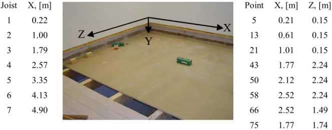 Figure 2: Picture of wood joist floor used to evaluate the spatial dependence of the drive point mobility and the  model; Global floor orientation is indicated - Table with coordinates of joists and considered points on the 