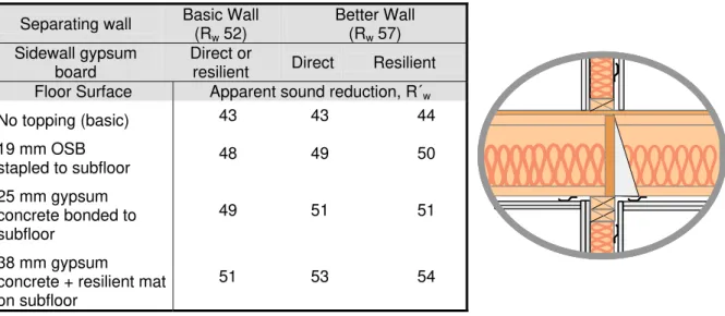 Table 1: The table gives Apparent Sound Reduction Index, R´ w  for “apartment design” in the case  with joists perpendicular to separating walls as shown in the drawing at right (construction (b) in  Figure 1)