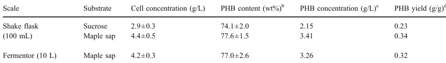 Table 1 summarizes the growth of A. latus, sucrose consumption, and PHB production in sucrose-based Grothe ’ s medium and in a maple sap-based medium
