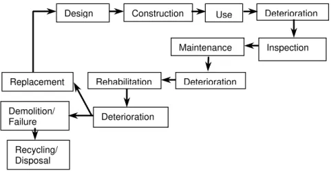 Figure 2: Multiple stages of life cycle design and management of highway bridges 