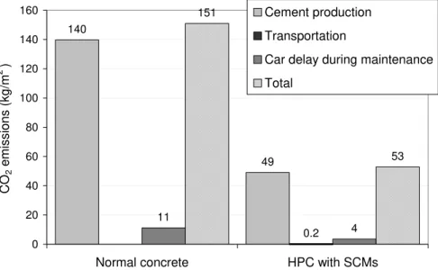 Figure 3: CO 2  emissions within life cycles of concrete bridge decks     