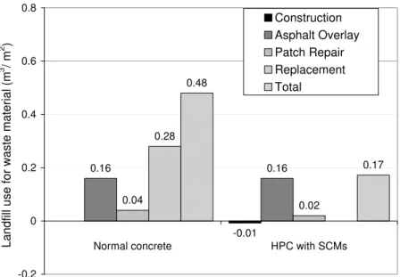 Figure 4: Volume of construction waste materials from HPC and normal concrete bridge decks 