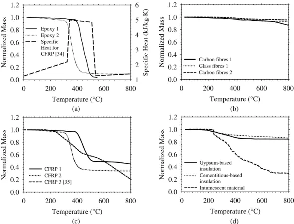 Figure 2: Thermogravimetric analysis of (a) resin systems (b) bare carbon and glass fibres, (c)  carbon FRP systems, and (d) insulation systems  