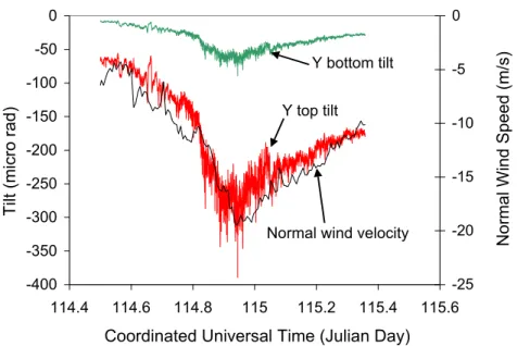 Figure 8.  Tiltmeter output of wind loading only at the upper and lower level of pier P23, 1999.