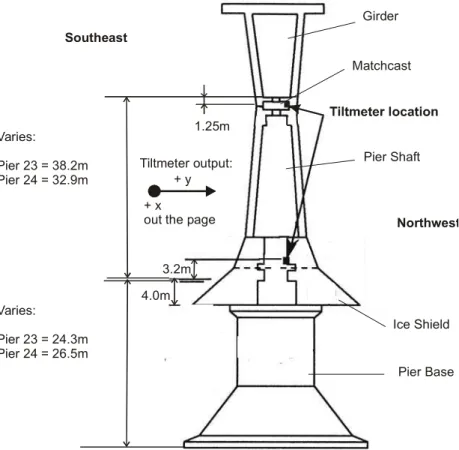 Figure 2.  Cross section of the piers, observed from PEI end, showing tiltmeter locations