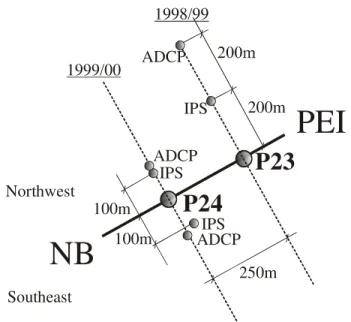 Figure 4.  Ice Profiling Sonar and Acoustic Doppler Current Profiler Locations in 1999 and 2000