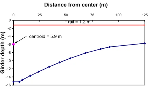 Figure 5.  Girder Cross Section. 