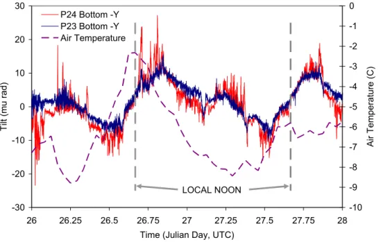 Figure 7.  Tilt of P23 and P24 at lower level in January 2001. 