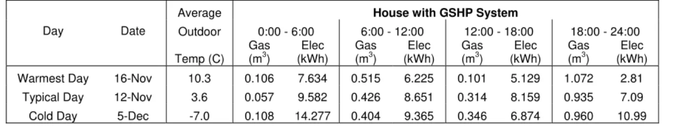 TABLE 2.  SYSTEM ENERGY USE IN SIX-HOUR PERIODS. 
