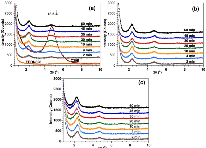 Figure 1. X-ray diffraction curves of EPON828, C30B and EPON828-C30B mixtures after being mixed at  (a) room temperature, (b) 120 o C, and (c) 180 o C