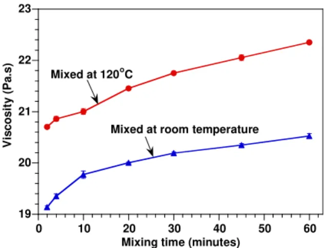 Figure 3. Viscosity of EPON828-C30B mixtures at different mixing durations after being mixed at room  temperature and 120 o C (at shear rate 167 (1/s)) 