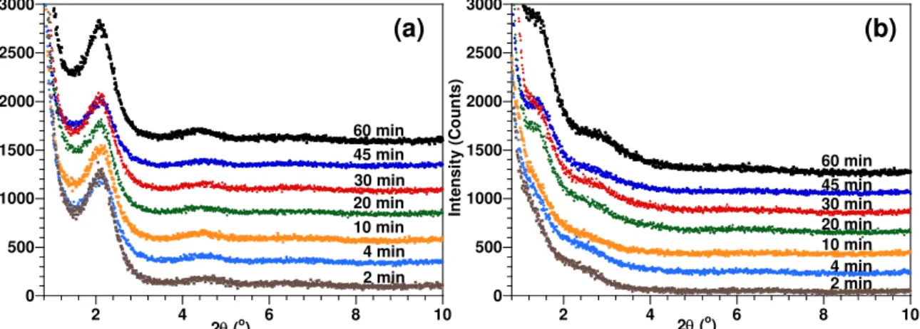 Figure 6. X-ray diffraction curves of nanocomposite based on EPON828-D230 and 2 wt% C30B mixed at  180 o C for different durations and cured at (a) room temperature and (b) 120 o C