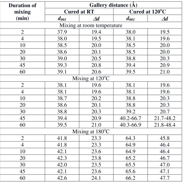 Table 1. Summary XRD results of epoxy nanocomposites with 2 wt% C30B   Gallery distance (Å) 