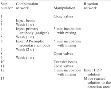 Table 1 Protocol for the realization of the microfluidic ELISA with dual networks Step number Complexationnetwork Manipulation Reactionnetwork 1 Close valves 2 Inject beads 3 Wash (16) 4 Inject primary antibody (antigen) 5 min incubationwith mixing 5 Wash 