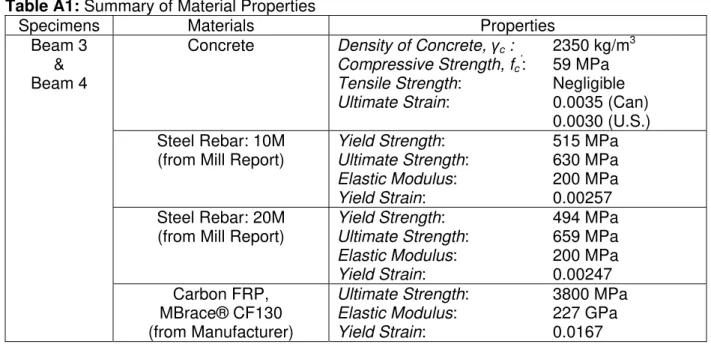 Table A1: Summary of Material Properties 