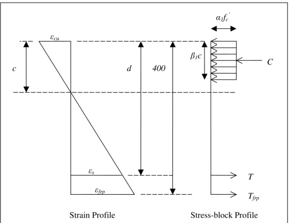 Figure A5: Stress-Strain Distribution of FRP-strengthened RC beam 