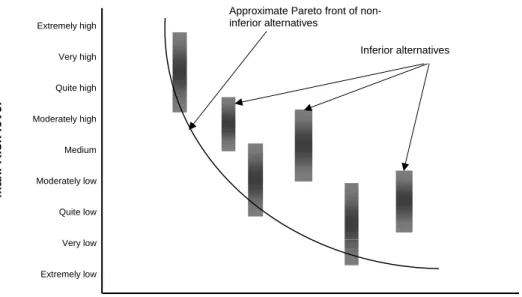 Figure 7.  Example: Pareto front of non-inferior renewal alternatives 