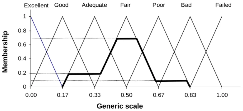 Figure 1. An example illustrating a fuzzy condition rating 