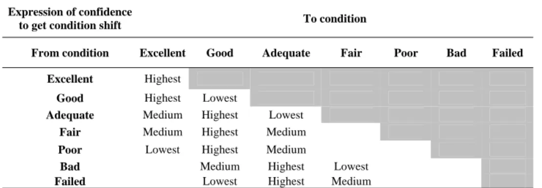 Table 2.  Expert input to construct condition improvement matrix  Expression of confidence 