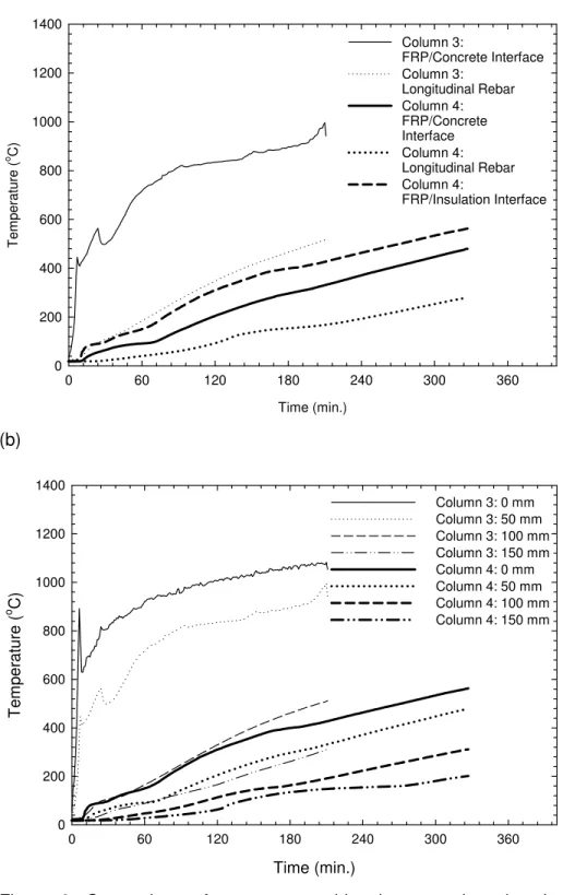 Figure 8: Comparison of temperatures histories at various locations within Column 3 and  Column 4 during fire endurance tests 