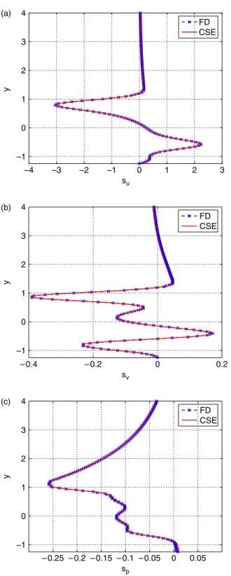 Figure 6. Flow around a circular cylinder at s ¼ D from the wall: Von Karman vortex street.