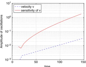 Figure 10. Amplitude of oscillations in v and its sensitivity at (x ¼ 4D, y ¼ D) for s ¼ 0.75D.