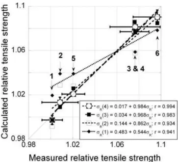 FIG. 13. Calculated from Eq. 3 relative tensile strength vs. its experi- experi-mental values