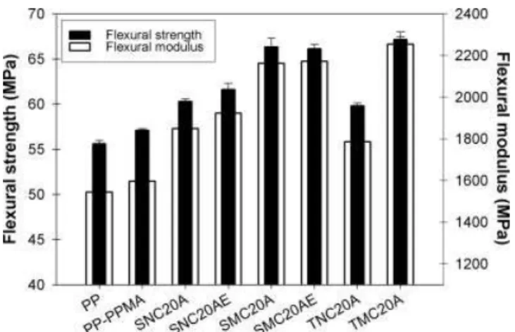 FIG. 9. Tensile modulus and tensile strength at room temperature of PP, PP-g-MA, and nanocomposites.