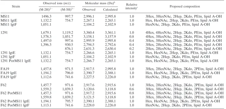 TABLE 2. Negative-ion MS data and proposed compositions of O-deacylated LPS from N. gonorrhoeae strains MS11, 1291, FA19, and F62 a