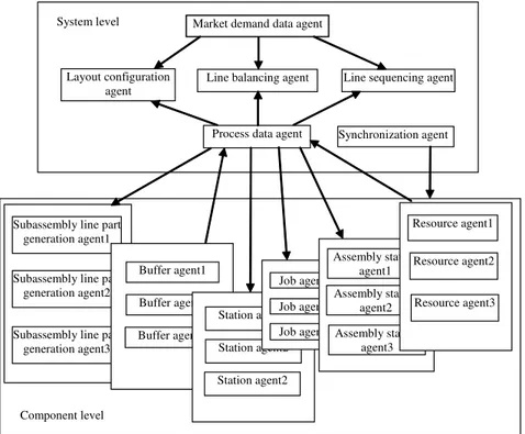 Fig. 1. An agent framework for dynamic performance simulation and evaluation 