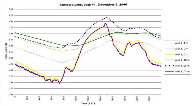 FIGURE 6.  TEMPERATURES IN WELL #1.  SAME TIMES AS FIGURE 5 . 