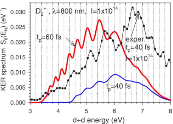 FIG. 15. 共Color online兲 KER nuclear spectra obtained using model II described by Eq. 共 27 兲 .
