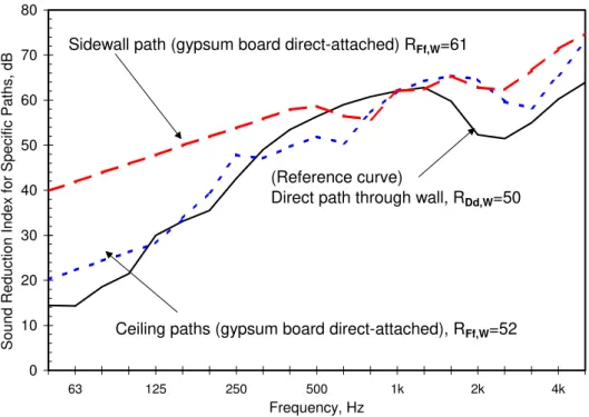 Figure 5: Sound reduction for flanking paths not involving transmission via the wall/floor junction