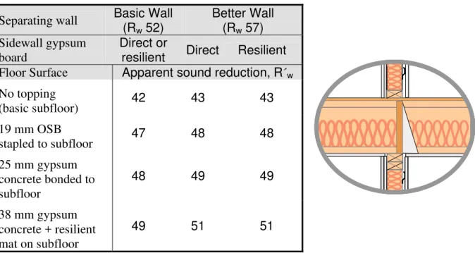 Table 2: The table gives Apparent Sound Reduction Index, R´ w  for “row house design” in the case  with joists perpendicular to separating walls as shown in the drawing to the right – a variant on  case (b) in Figure 1