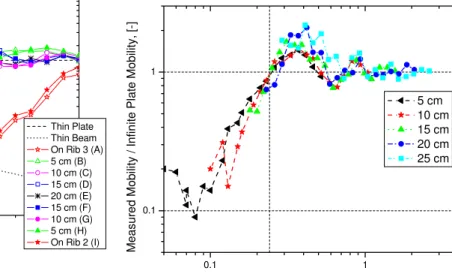 Figure 9: Normalised mobility as a function of the  non-dimensional distance between the drive point 