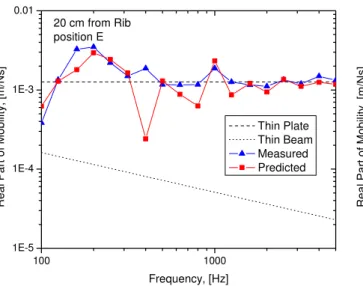 Figure 10: Measured and predicted mobility 20 cm  from a 235mm deep rib.  Shown for comparison are 