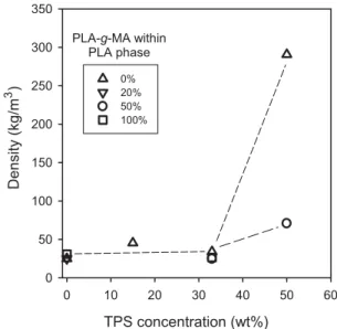 Figure 5. Variation of PLA foam density as a function of CO 2 concentration. TPS concentration (wt%)010203040 50 60Density (kg/m3)0501001502002503003500%20% 50% 100% PLA-g-MA withinPLA phase