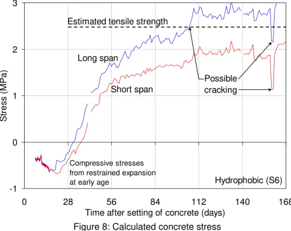 Figure 8: Calculated concrete stress 