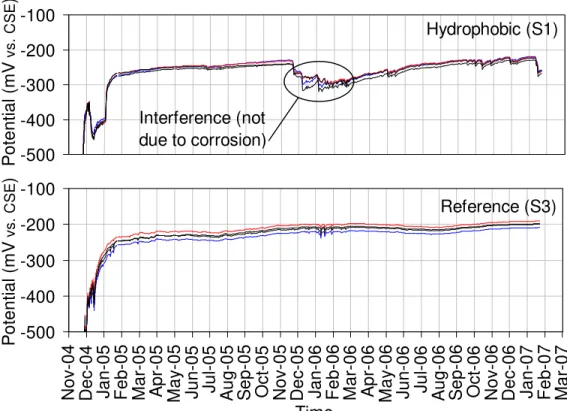 Figure 9 illustrates the corrosion potential of the reinforcement measured  by the embedded reference electrodes in Sections 1 and 3